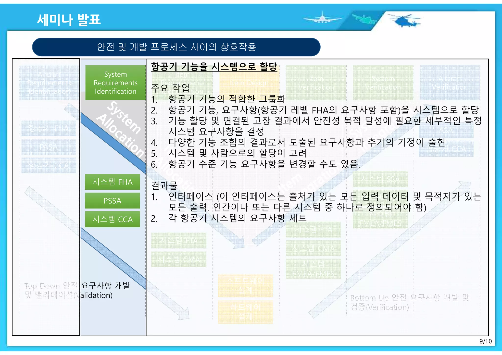 9/10
안전 및 개발 프로세스 사이의 상호작용
Aircraft
Verification
Aircraft
Verification
Aircraft
Requirements
Identification
Aircraft
Requirements
Identification
System
Requirements
Identification
System
Requirements
Identification
Item
Requirements
Identification
Item
Requirements
Identification
Item DesignItem Design
Item
Verification
Item
Verification
System
Verification
System
Verification
항공기 FHA항공기 FHA
PASAPASA
항공기 CCA항공기 CCA
시스템 FHA시스템 FHA
PSSAPSSA
시스템 FTA시스템 FTA
시스템 CMA시스템 CMA
소프트웨어
설계
소프트웨어
설계
하드웨어
설계
하드웨어
설계
시스템 FTA시스템 FTA
시스템 CMA시스템 CMA
시스템
FMEA/FMES
시스템
FMEA/FMES
시스템 SSA시스템 SSA
시스템 CCA시스템 CCA
시스템
FMEA/FMES
시스템
FMEA/FMES
ASAASA
항공기 CCA항공기 CCA
시스템 CCA시스템 CCA
항공기 기능을 시스템으로 할당
주요 작업
1. 항공기 기능의 적합한 그룹화
2. 항공기 기능, 요구사항(항공기 레벨 FHA의 요구사항 포함)을 시스템으로 할당
3. 기능 할당 및 연결된 고장 결과에서 안전성 목적 달성에 필요한 세부적인 특정
시스템 요구사항을 결정
4. 다양한 기능 조합의 결과로서 도출된 요구사항과 추가의 가정이 출현
5. 시스템 및 사람으로의 할당이 고려
6. 항공기 수준 기능 요구사항을 변경할 수도 있음.
결과물
1. 인터페이스 (이 인터페이스는 출처가 있는 모든 입력 데이터 및 목적지가 있는
모든 출력, 인간이나 또는 다른 시스템 중 하나로 정의되어야 함)
2. 각 항공기 시스템의 요구사항 세트
 