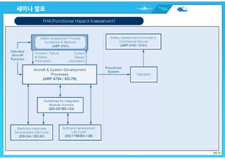 Introduction to arp4754a | PDF