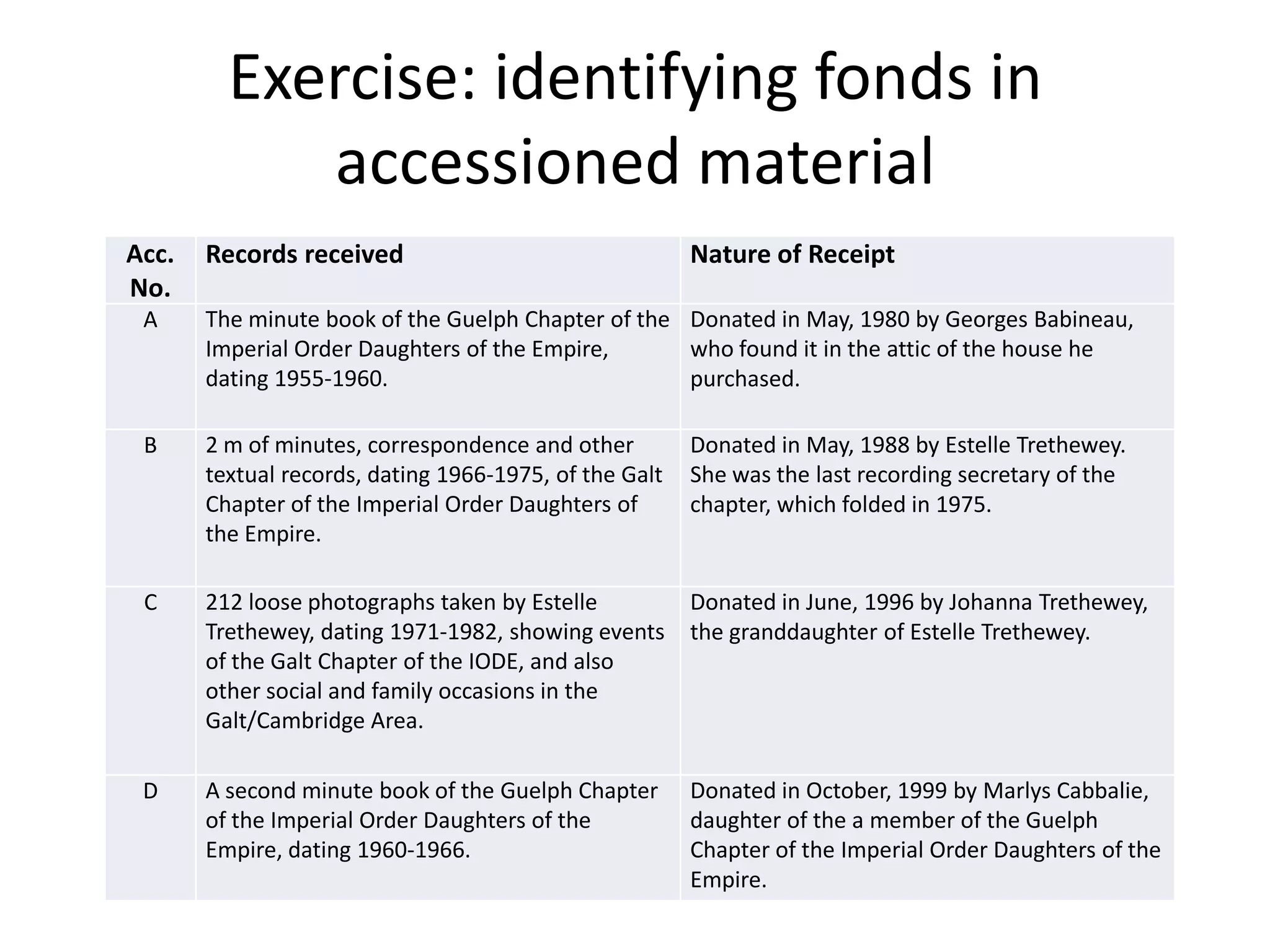 Exercise: identifying fonds in
            accessioned material
Acc.   Records received                                 Nature of Receipt
No.
 A     The minute book of the Guelph Chapter of the Donated in May, 1980 by Georges Babineau,
       Imperial Order Daughters of the Empire,      who found it in the attic of the house he
       dating 1955-1960.                            purchased.

 B     2 m of minutes, correspondence and other         Donated in May, 1988 by Estelle Trethewey.
       textual records, dating 1966-1975, of the Galt   She was the last recording secretary of the
       Chapter of the Imperial Order Daughters of       chapter, which folded in 1975.
       the Empire.

 C     212 loose photographs taken by Estelle           Donated in June, 1996 by Johanna Trethewey,
       Trethewey, dating 1971-1982, showing events      the granddaughter of Estelle Trethewey.
       of the Galt Chapter of the IODE, and also
       other social and family occasions in the
       Galt/Cambridge Area.

 D     A second minute book of the Guelph Chapter       Donated in October, 1999 by Marlys Cabbalie,
       of the Imperial Order Daughters of the           daughter of the a member of the Guelph
       Empire, dating 1960-1966.                        Chapter of the Imperial Order Daughters of the
                                                        Empire.
 