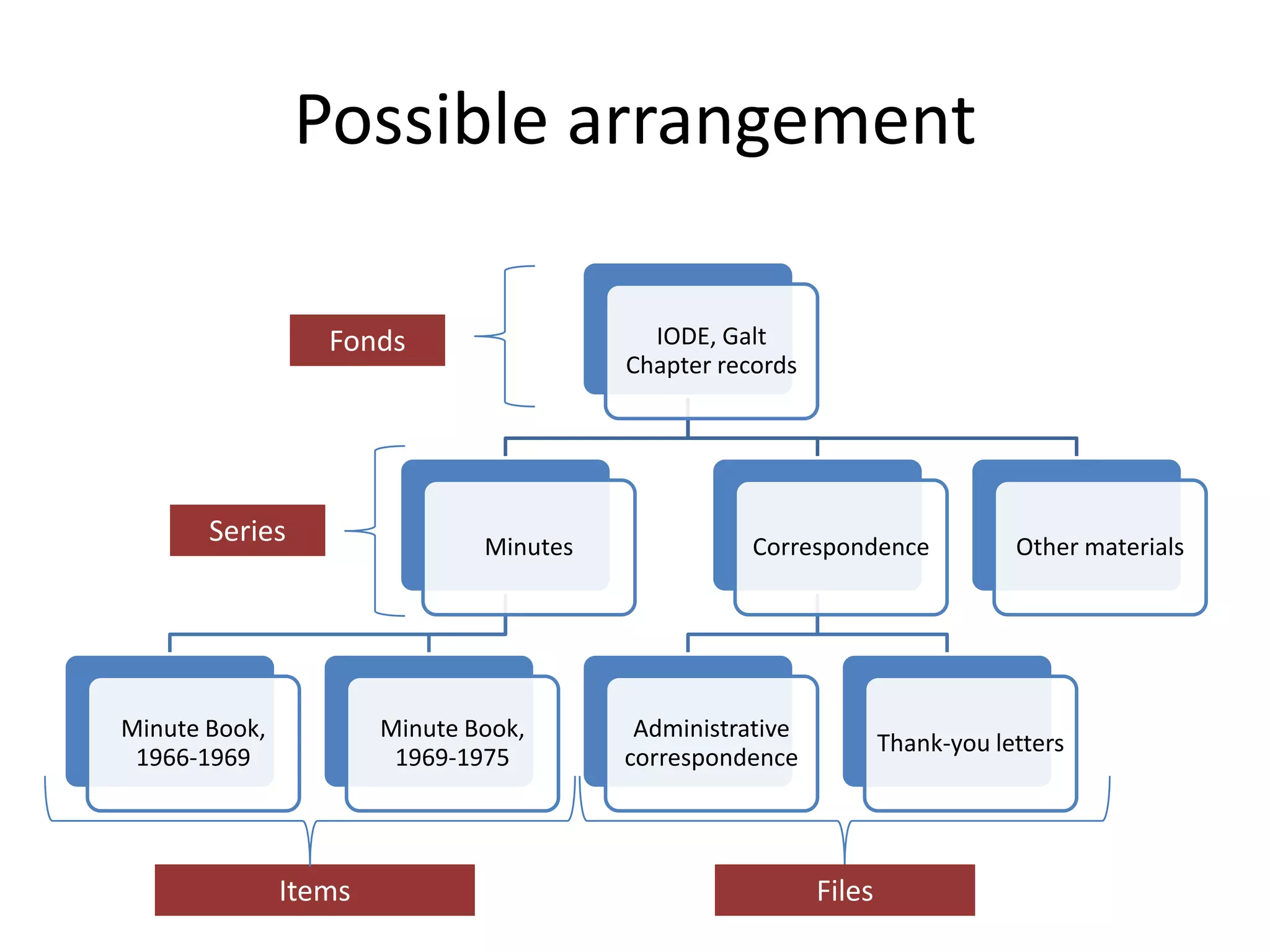 Possible arrangement

                  Fonds                    IODE, Galt
                                         Chapter records




       Series                  Minutes              Correspondence             Other materials




Minute Book,           Minute Book,       Administrative
                                                                   Thank-you letters
 1966-1969              1969-1975        correspondence




               Items                                       Files
 
