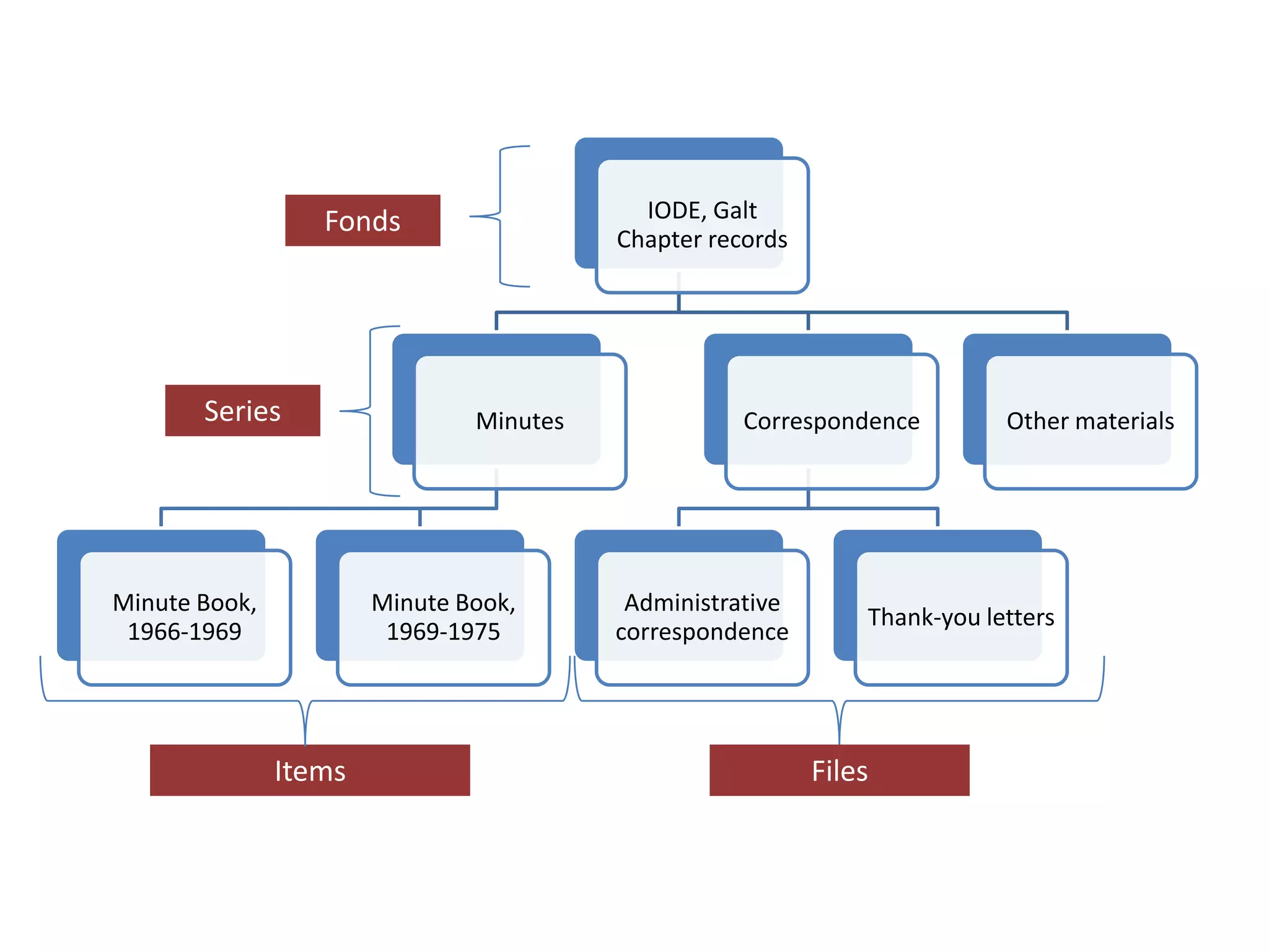 Fonds                    IODE, Galt
                                         Chapter records




       Series                  Minutes              Correspondence         Other materials




Minute Book,           Minute Book,       Administrative
                                                               Thank-you letters
 1966-1969              1969-1975        correspondence




               Items                                       Files
 