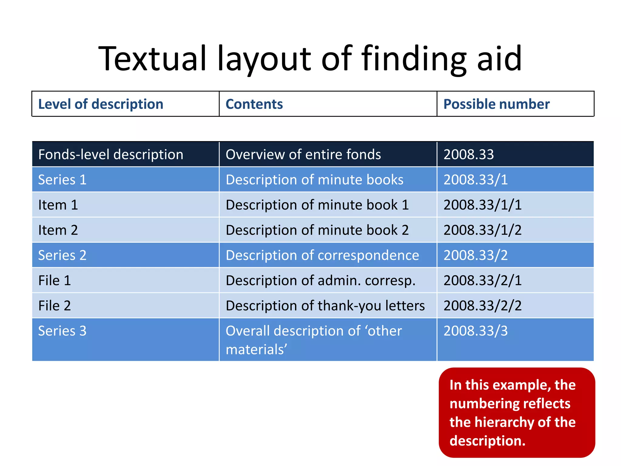 Textual layout of finding aid
Level of description      Contents                           Possible number


Fonds-level description   Overview of entire fonds           2008.33
Series 1                  Description of minute books        2008.33/1
Item 1                    Description of minute book 1       2008.33/1/1
Item 2                    Description of minute book 2       2008.33/1/2
Series 2                  Description of correspondence      2008.33/2
File 1                    Description of admin. corresp.     2008.33/2/1
File 2                    Description of thank-you letters   2008.33/2/2
Series 3                  Overall description of ‘other      2008.33/3
                          materials’

                                                             In this example, the
                                                             numbering reflects
                                                             the hierarchy of the
                                                             description.
 