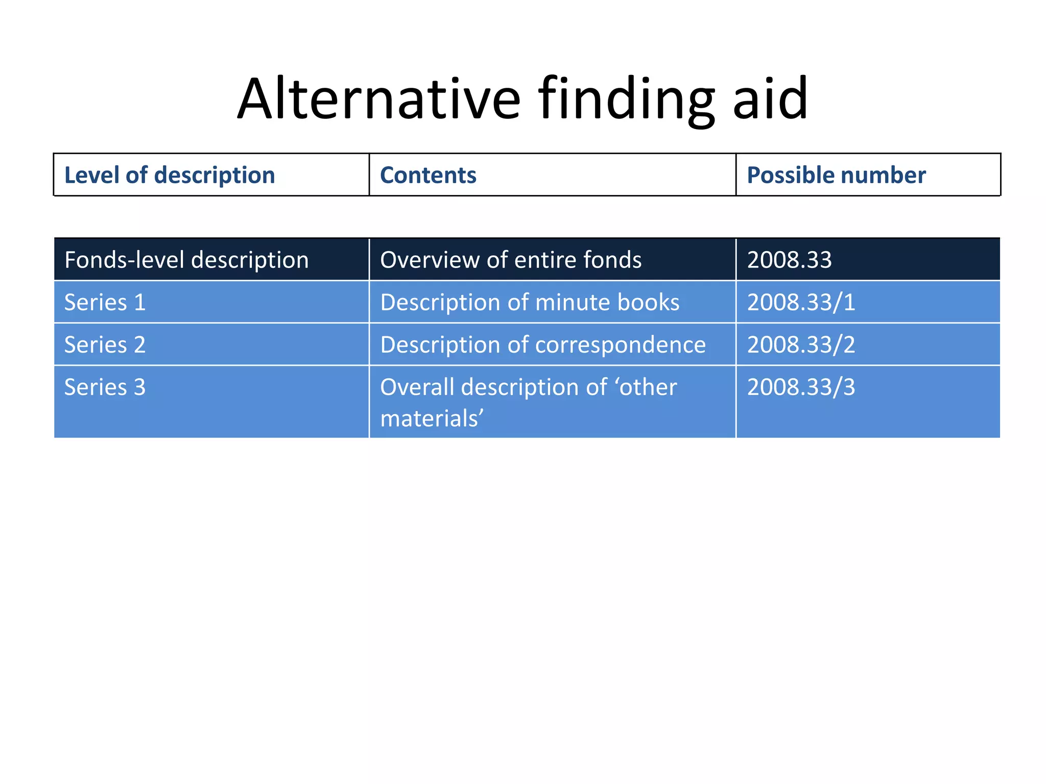 Alternative finding aid
Level of description      Contents                        Possible number


Fonds-level description   Overview of entire fonds        2008.33
Series 1                  Description of minute books     2008.33/1
Series 2                  Description of correspondence   2008.33/2
Series 3                  Overall description of ‘other   2008.33/3
                          materials’
 