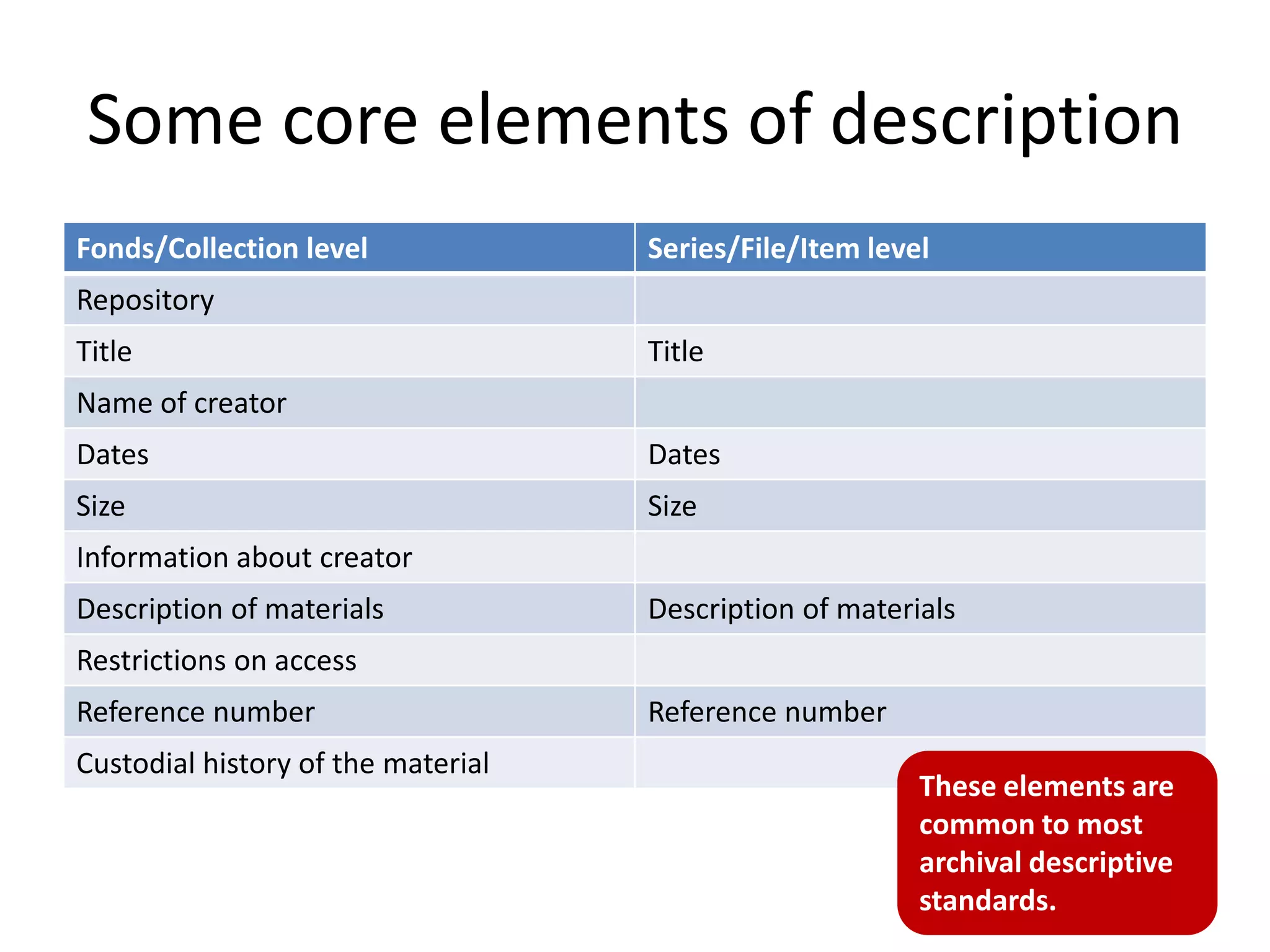 Some core elements of description
Fonds/Collection level              Series/File/Item level
Repository
Title                               Title
Name of creator
Dates                               Dates
Size                                Size
Information about creator
Description of materials            Description of materials
Restrictions on access
Reference number                    Reference number
Custodial history of the material
                                                         These elements are
                                                         common to most
                                                         archival descriptive
                                                         standards.
 