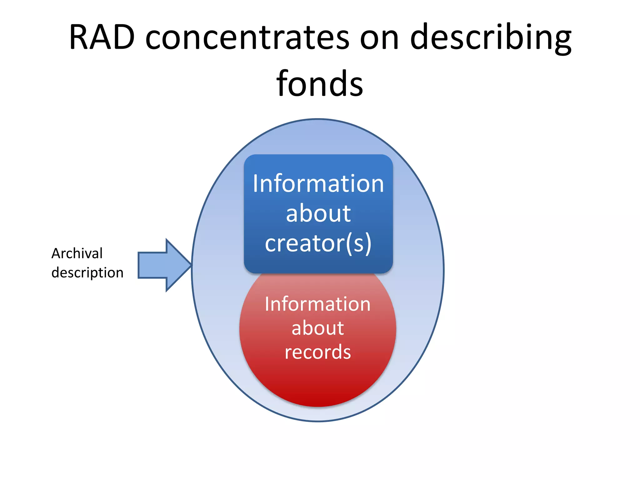 RAD concentrates on describing
             fonds

              Information
                 about
Archival       creator(s)
description

               Information
                  about
                 records
 