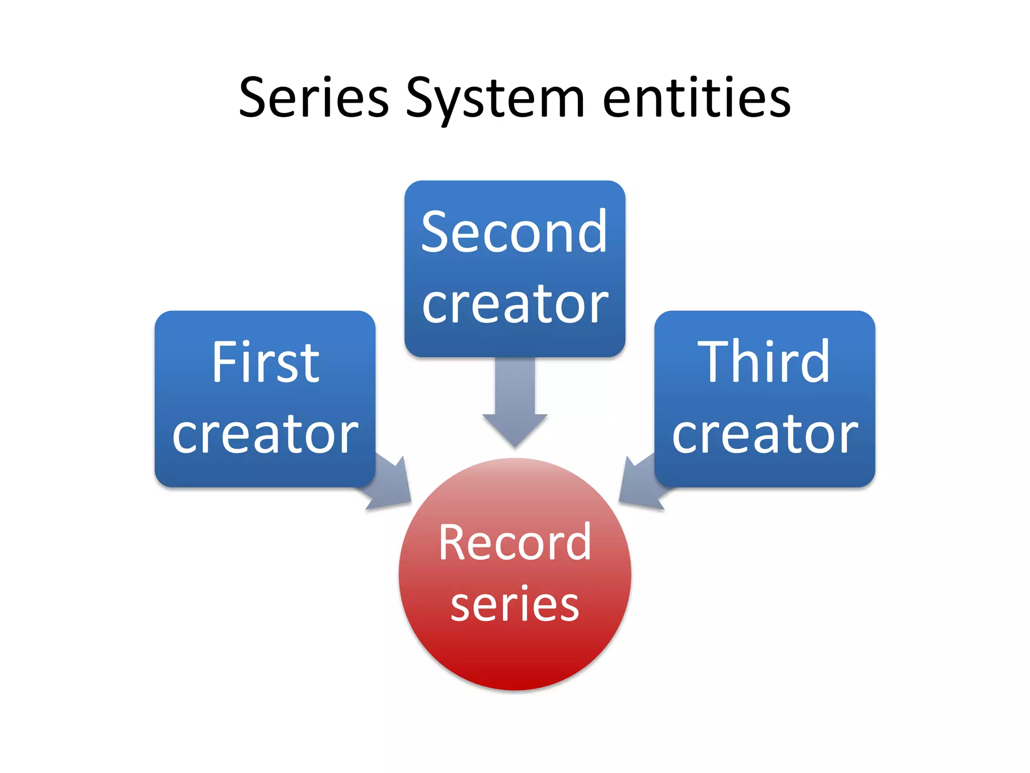 Series System entities

          Second
          creator
  First              Third
creator             creator
          Record
          series
 