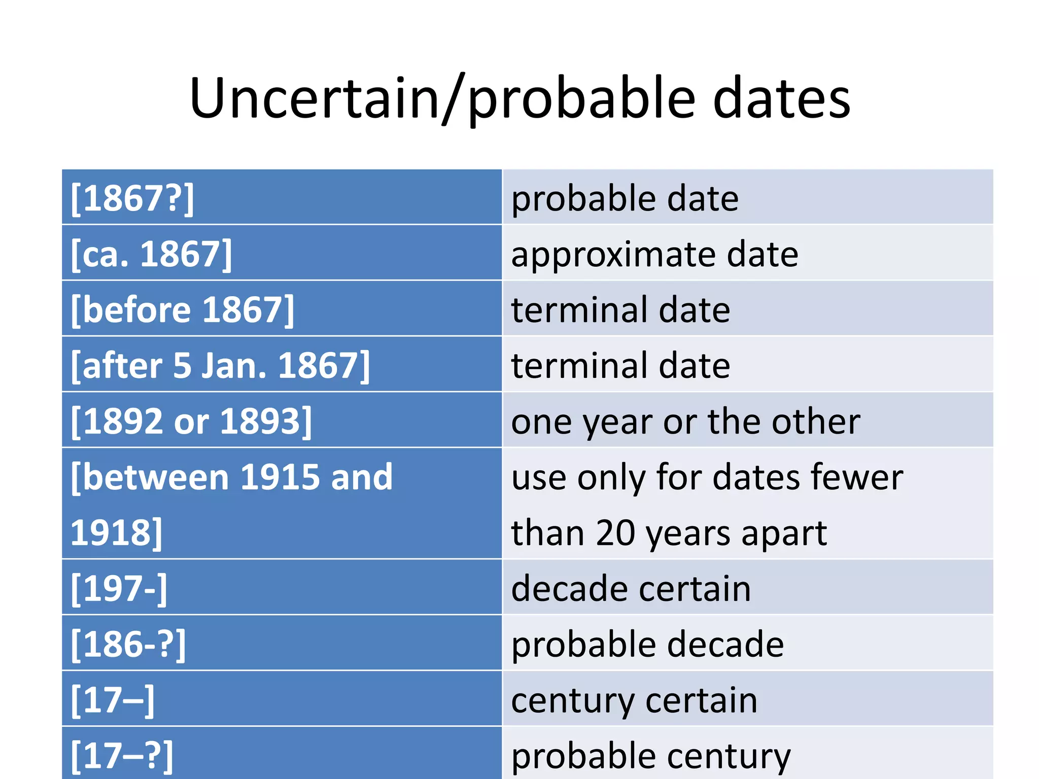 Uncertain/probable dates
[1867?]               probable date
[ca. 1867]            approximate date
[before 1867]         terminal date
[after 5 Jan. 1867]   terminal date
[1892 or 1893]        one year or the other
[between 1915 and     use only for dates fewer
1918]                 than 20 years apart
[197-]                decade certain
[186-?]               probable decade
[17–]                 century certain
[17–?]                probable century
 
