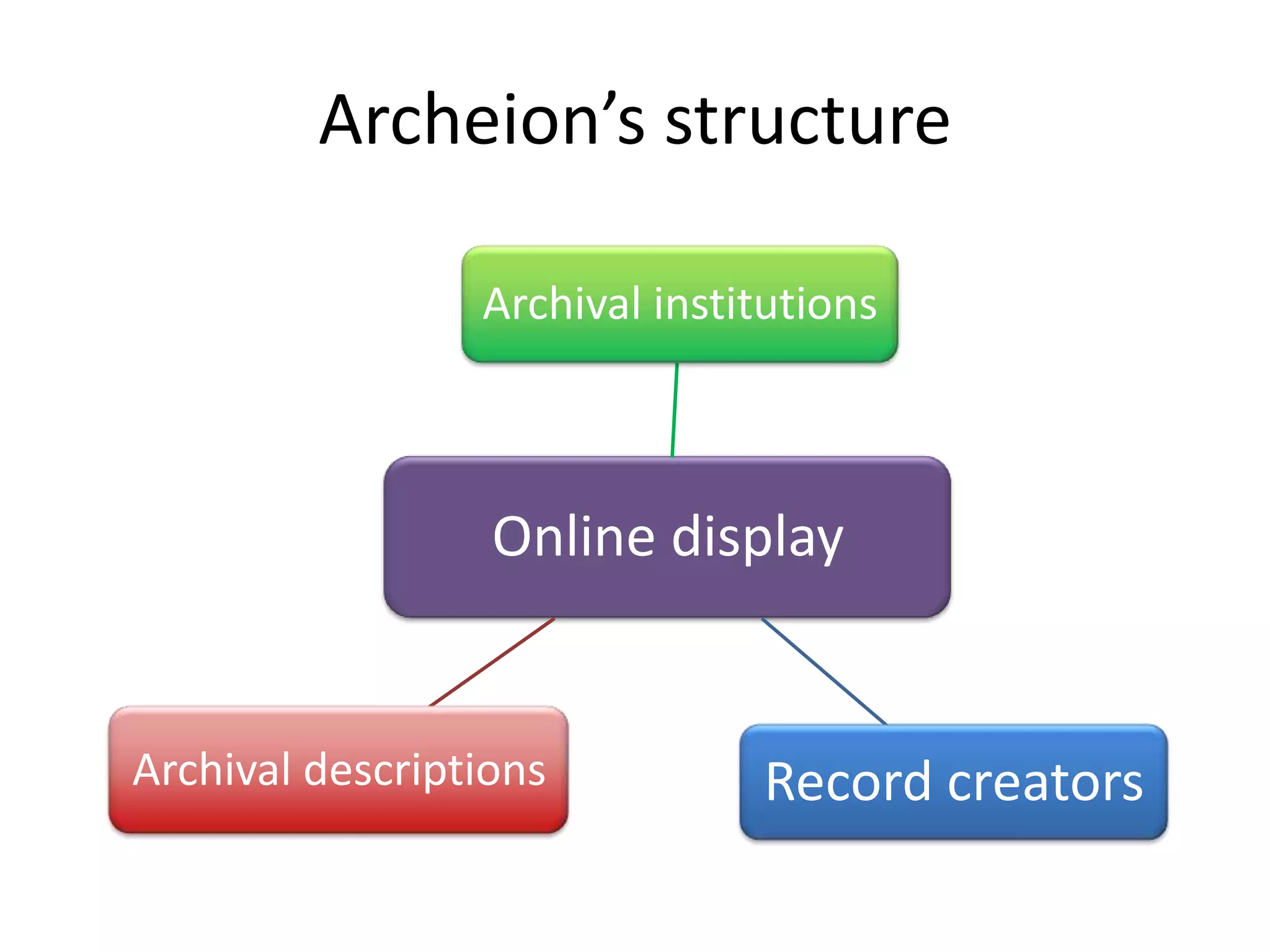 Archeion’s structure

                 Archival institutions



                  Online display


Archival descriptions          Record creators
 