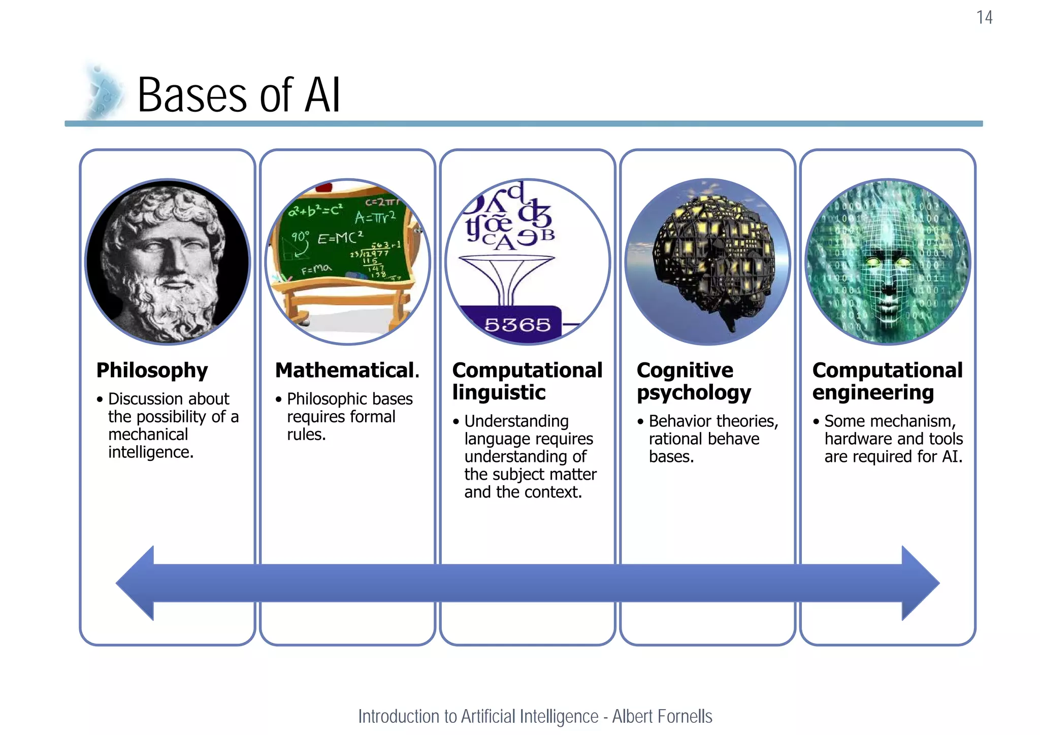 14
Bases of AI
Introduction to Artificial Intelligence - Albert Fornells
Philosophy
• Discussion about
the possibility of a
mechanical
intelligence.
Mathematical.
• Philosophic bases
requires formal
rules.
Computational
linguistic
• Understanding
language requires
understanding of
the subject matter
and the context.
Cognitive
psychology
• Behavior theories,
rational behave
bases.
Computational
engineering
• Some mechanism,
hardware and tools
are required for AI.
 