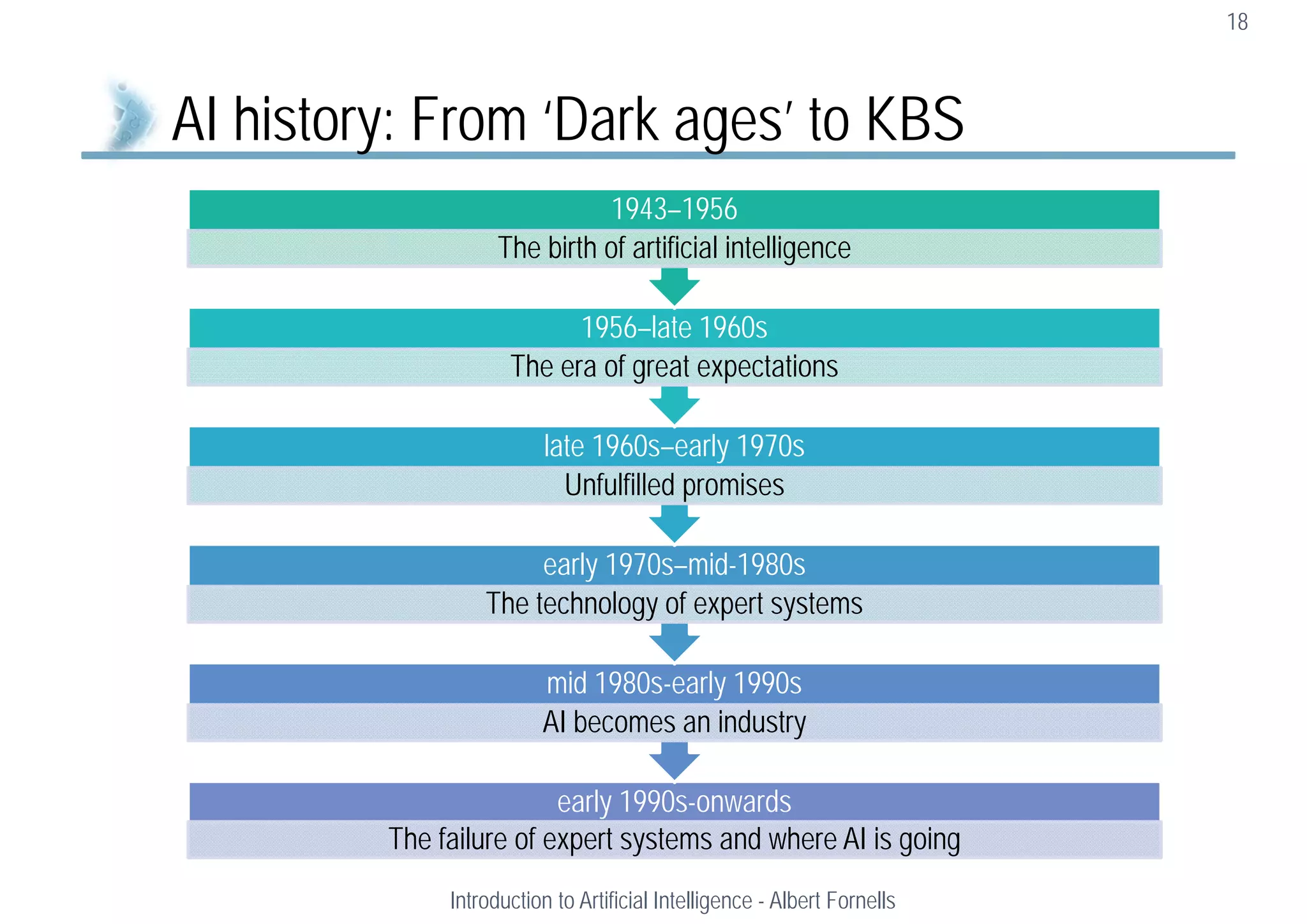 18
AI history: From ‘Dark ages’ to KBS
Introduction to Artificial Intelligence - Albert Fornells
early 1990s-onwards
The failure of expert systems and where AI is going
mid 1980s-early 1990s
AI becomes an industry
early 1970s–mid-1980s
The technology of expert systems
late 1960s–early 1970s
Unfulfilled promises
1956–late 1960s
The era of great expectations
1943–1956
The birth of artificial intelligence
 