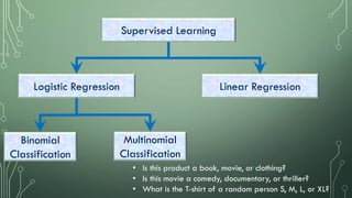 • Is this product a book, movie, or clothing?
• Is this movie a comedy, documentary, or thriller?
• What is the T-shirt of a random person S, M, L, or XL?
Logistic Regression
Binomial
Classification
Supervised Learning
Linear Regression
Multinomial
Classification
 
