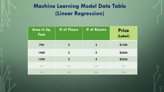 Area in Sq.
Feet
# of Floors # of Rooms Price
(Label)
700 2 3 $150k
1400 3 5 $260k
1350 3 4 $255k
… … … …
… … … …
Machine Learning Model Data Table
(Linear Regression)
 