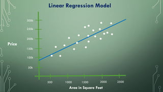Price
Area in Square Feet
Linear Regression Model
500 1000 1500 2000 2500
50k
100k
150k
200k
250k
300k
 