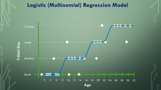 Logistic (Multinomial) Regression Model
Small
Age
Medium
Large
X Large
T-ShirtSize
2 4 6 8 10 12 14 16 18 20 22 24 26 28 30 32
 