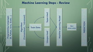 Machine Learning Steps - Review
ProgrammingLanguages
(R,Python,Java,Scala…)
Algorithms
(Conventional/Advanced)
SupervisedUnsupervised
MachineLearningModel
PREDICTION
New
observationTrain Data
 