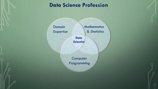Data Science Profession
Mathematics
& Statistics
Domain
Expertise
Computer
Programming
Data
Scientist
 
