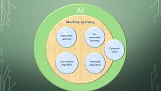 AI
Machine Learning
Supervised
Learning
Un-
supervised
Learning
Conventional
Algorithms
Advanced
Algorithms
Computer
Vision
 