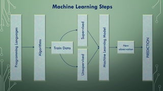 ProgrammingLanguages
Algorithms
SupervisedUnsupervised
MachineLearningModel
PREDICTION
New
observationTrain Data
Machine Learning Steps
 