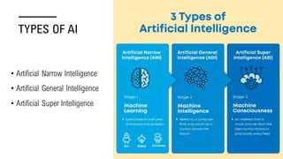TYPES OF AI
• Artificial Narrow Intelligence
• Artificial General Intelligence
• Artificial Super Intelligence
 