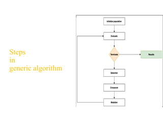 Steps
in
generic algorithm
 