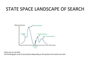STATE SPACE LANDSCAPE OF SEARCH
Hence we can say that,
Hill Climbing gets stuck at local optima depending on the position from where we start.
 