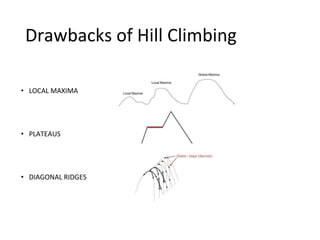 Drawbacks of Hill Climbing
• LOCAL MAXIMA
• PLATEAUS
• DIAGONAL RIDGES
 