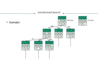 Uninformed Search
• Example:
1 2 3
4 6
7 5 8
1 2 3
4 5 6
7 8
1 2 3
4 6
7 5 8
2 3
1 4 6
7 5 8
1 2 3
7 4 6
5 8
1 3
4 2 6
7 5 8
1 2 3
4 5 6
7 8
1 2 3
4 6
7 5 8
Initial State Final State
Right
Up Dow
n
Up
Dow
n
Right
 