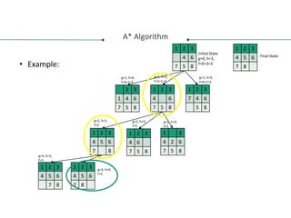 A* Algorithm
• Example:
1 2 3
4 6
7 5 8
1 2 3
4 5 6
7 8
2 3
1 4 6
7 5 8
1 2 3
4 6
7 5 8
1 2 3
7 4 6
5 8
1 2 3
4 5 6
7 8
1 2 3
4 6
7 5 8
1 3
4 2 6
7 5 8
Initial State
g=0, h=3,
f=0+3=3
Final State
g=2, h=3,
f=5
g=1, h=2,
f=2+1=3
g=1, h=4,
f=4+1=5
g=2, h=1,
f=3
g=2, h=3,
f=5
g=1, h=4,
f=4+1=5
1 2 3
4 5 6
7 8
1 2 3
4 5 6
7 8
g=3, h=2,
f=5
g=3, h=0,
f=3
 