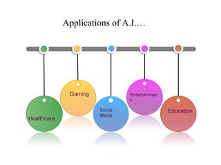 Healthcare
Gaming
Social
Media
Entertainmen
t
Education
Applications of A.I.…
 