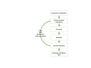 Flow chart of the
working of Genetic
Algorithm
 