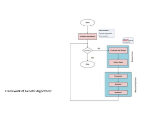 Framework of Genetic Algorithms:
 