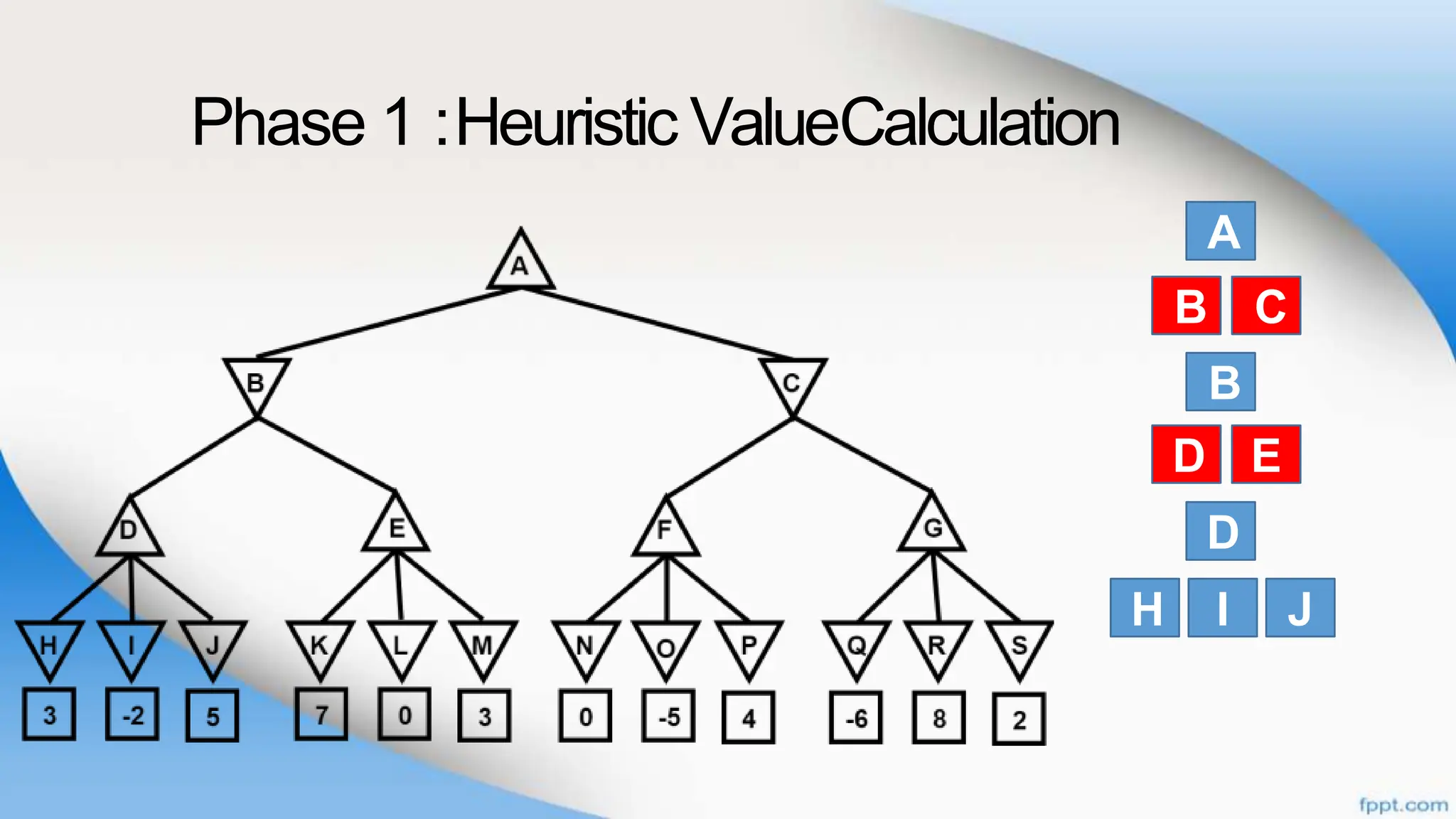 Phase 1 :Heuristic ValueCalculation
A
B
B
D
H I
C
D E
J
B C
D E
 