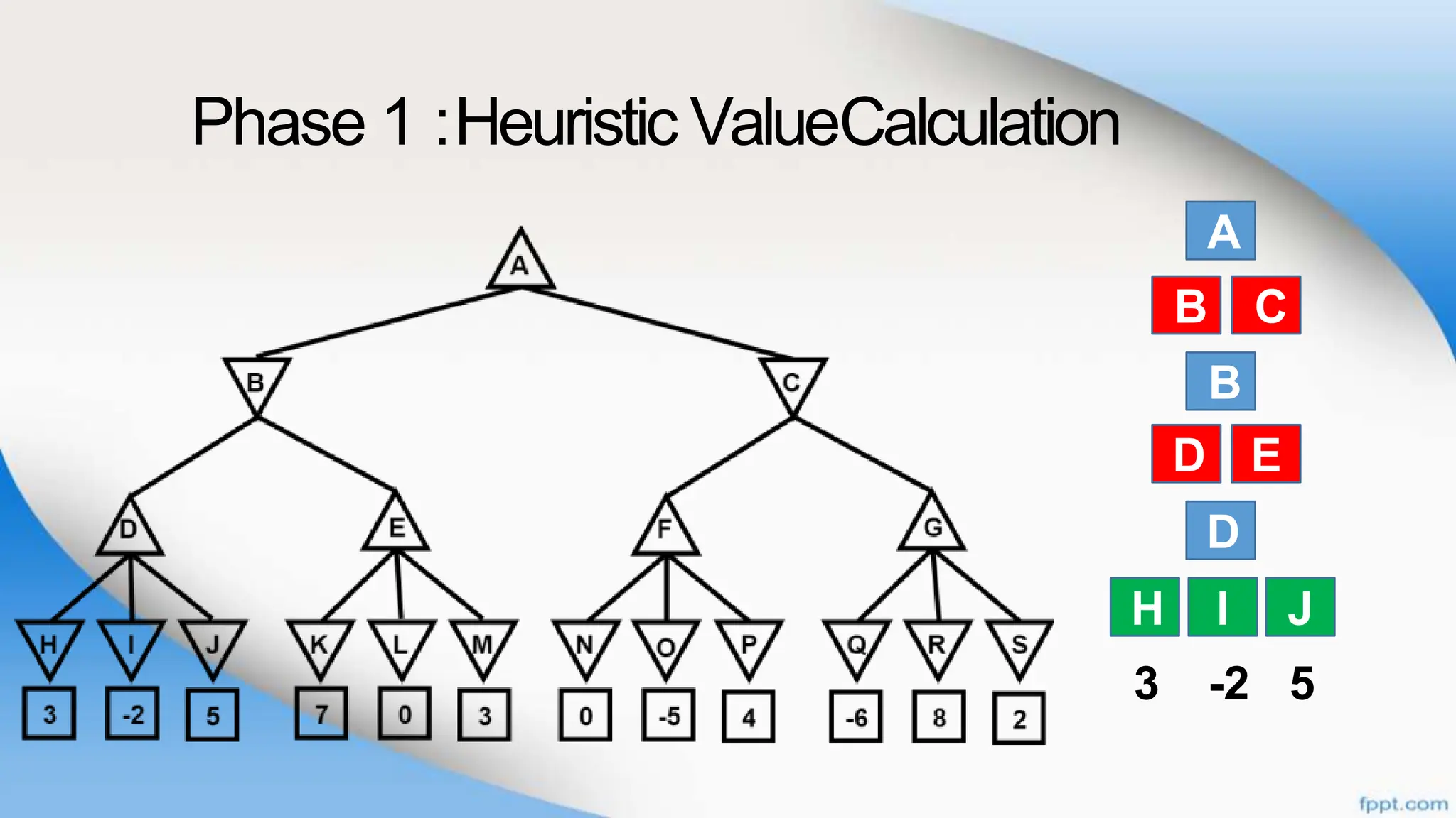 Phase 1 :Heuristic ValueCalculation
A
B
B
D
H I
C
D E
J
3 -2 5
B C
D E
H I J
 