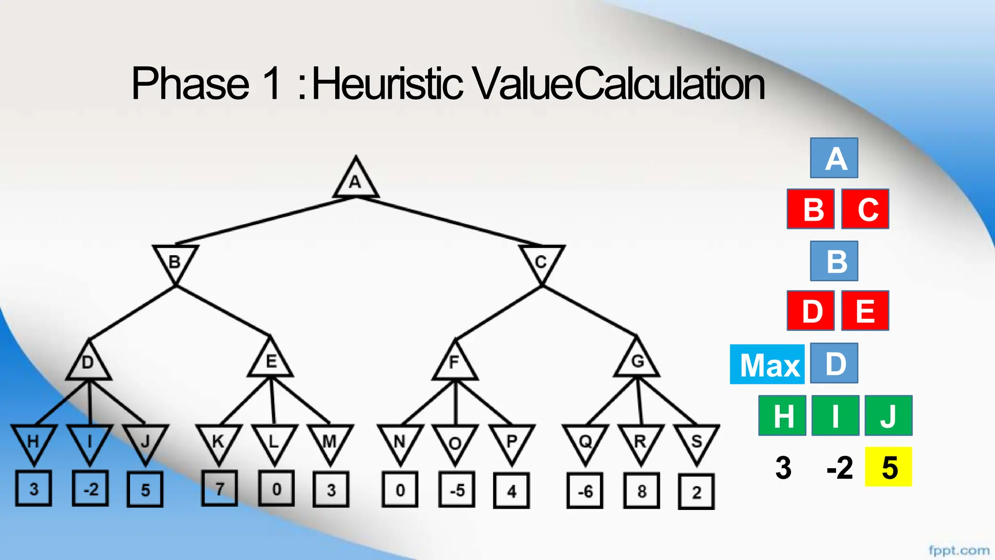Phase 1 :Heuristic ValueCalculation
A
B
B
D
H I
C
D E
J
3 -2 5
B C
D E
H I J
Max
5
 