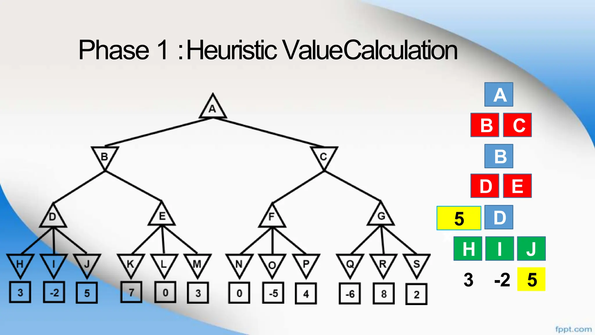 Phase 1 :Heuristic ValueCalculation
A
B
B
D
H I
C
D E
J
3 -2 5
B C
D E
H I J
Ma
x
5
5
 