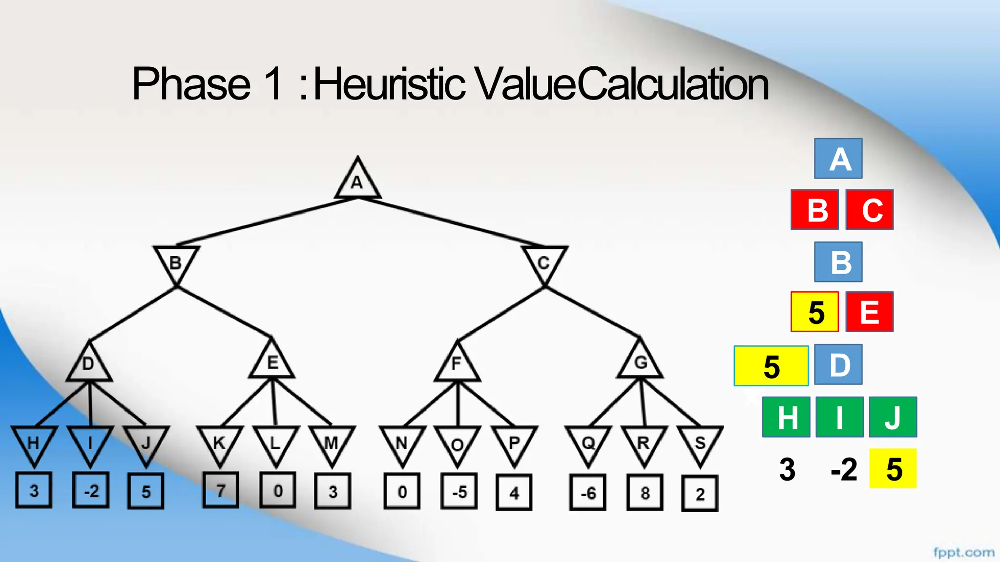 Phase 1 :Heuristic ValueCalculation
A
B
B
D
H I
C
D E
J
3 -2 5
B C
D E
H I J
Ma
x
5
5
5
 