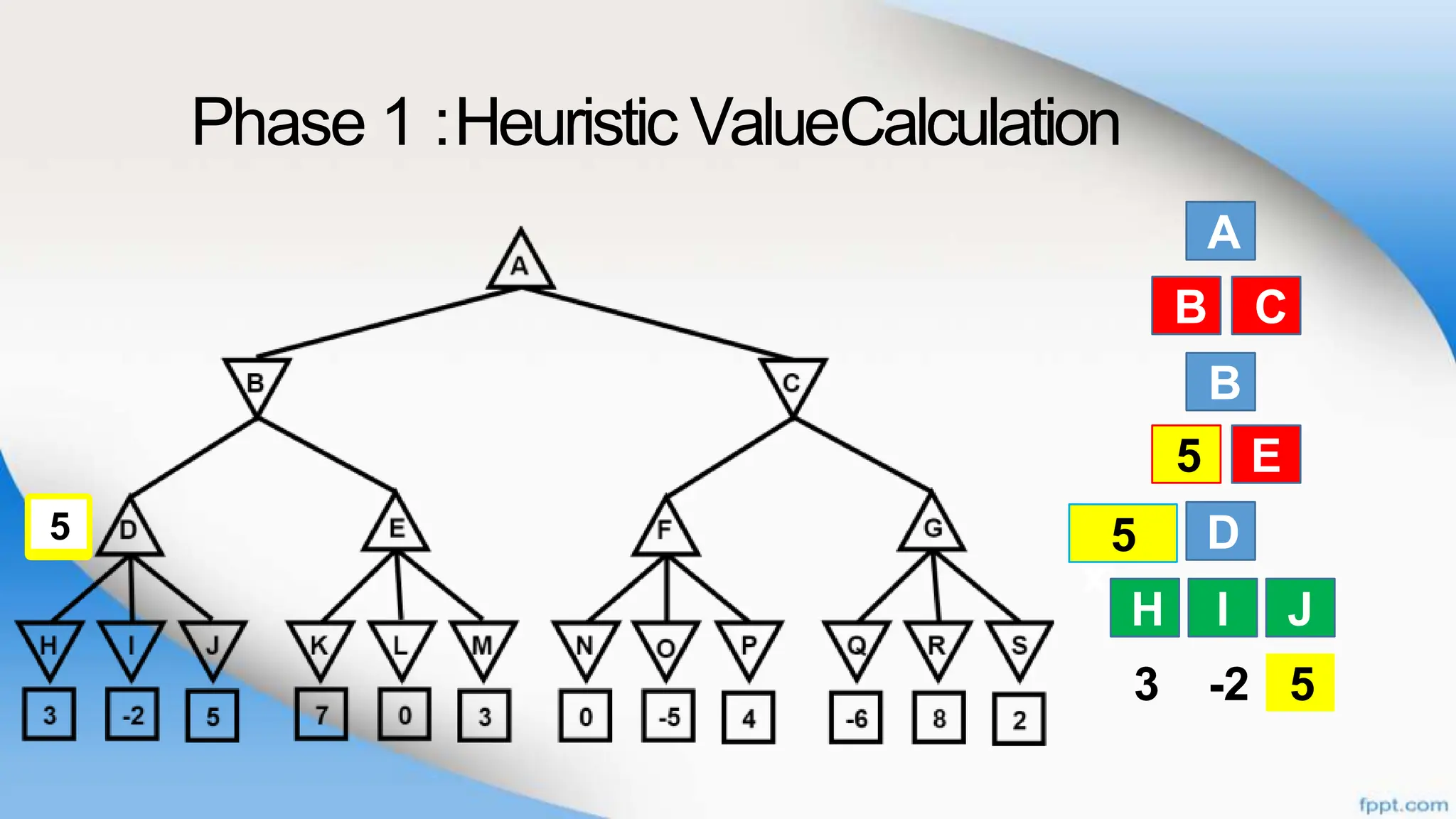Phase 1 :Heuristic ValueCalculation
A
B
B
D
H I
C
D E
J
3 -2 5
B C
D E
H I J
Ma
x
5
5
5
5
 