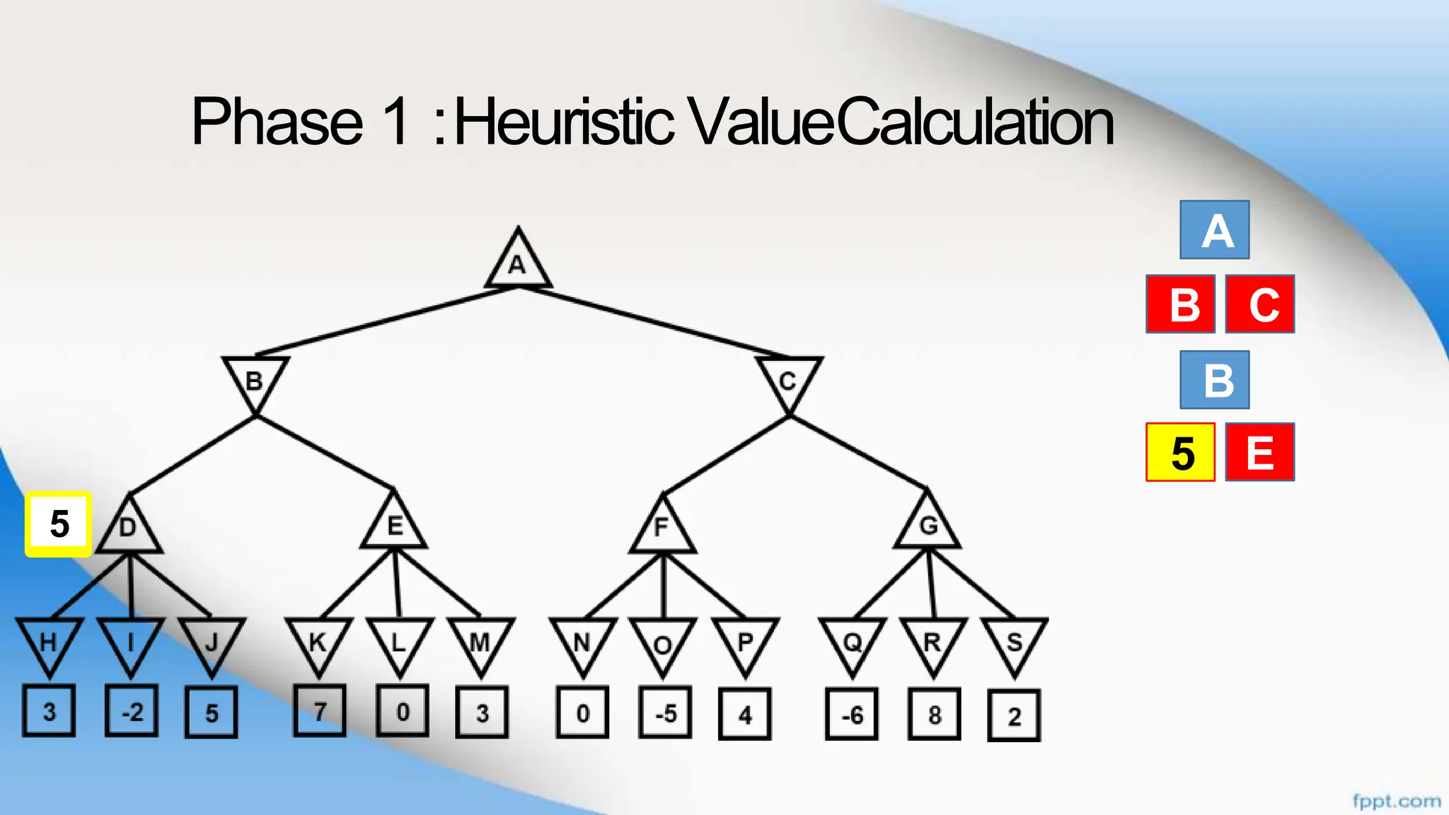 Phase 1 :Heuristic ValueCalculation
A
B
B
C
D E
B C
D E
5
5
 