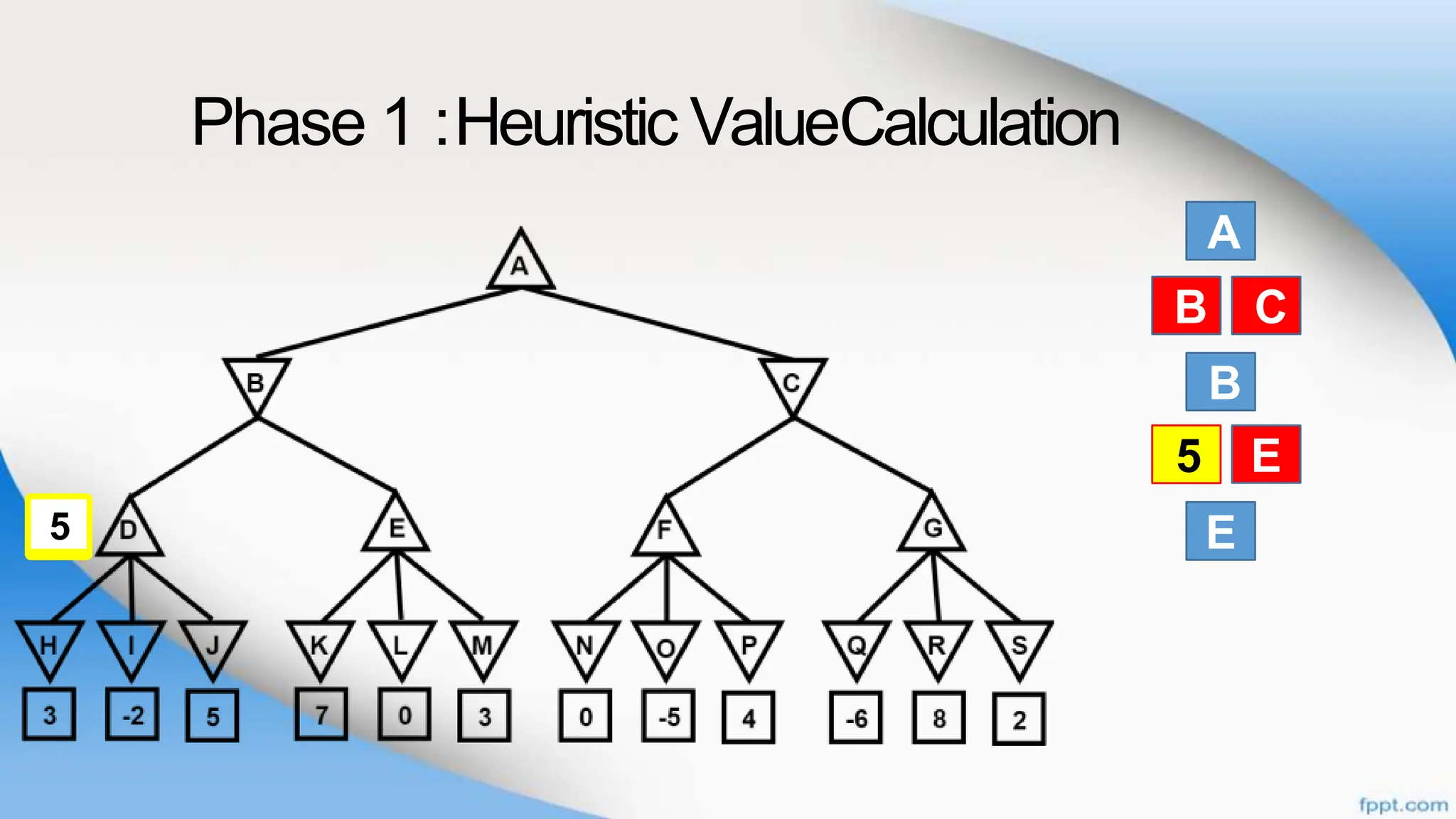Phase 1 :Heuristic ValueCalculation
A
B
B
E
C
D E
B C
D E
5
5
 