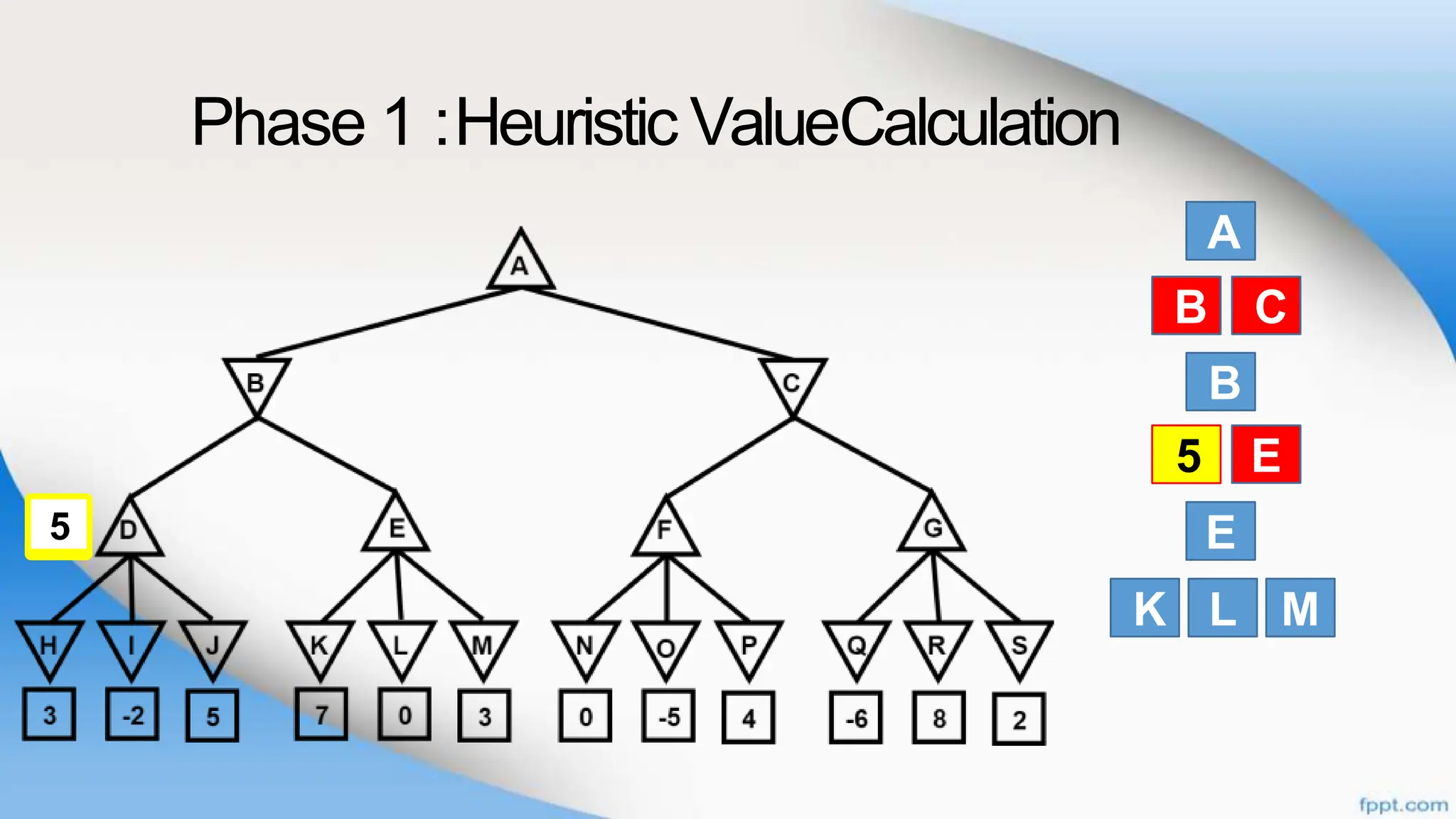 Phase 1 :Heuristic ValueCalculation
A
B
B
E
K L
C
D E
M
B C
D E
5
5
 