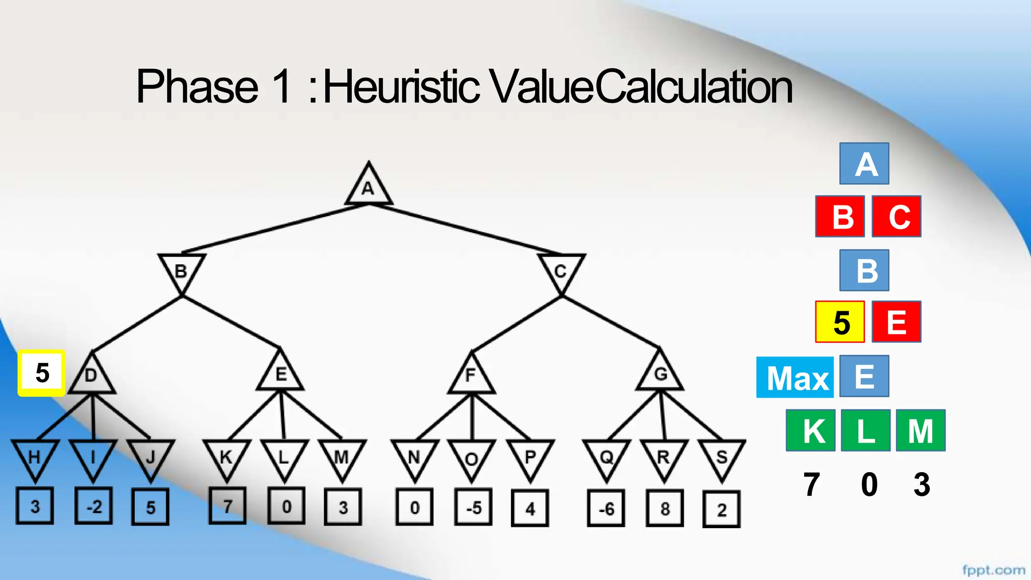 Phase 1 :Heuristic ValueCalculation
A
B
B
E
K L
C
D E
M
7 0 3
B C
D E
K L M
Max
5
5
 