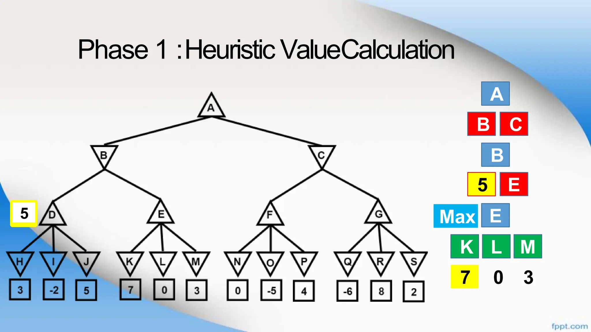 Phase 1 :Heuristic ValueCalculation
A
B
B
E
K L
C
D E
M
7 0 3
B C
D E
K L M
Max
7
5
5
 