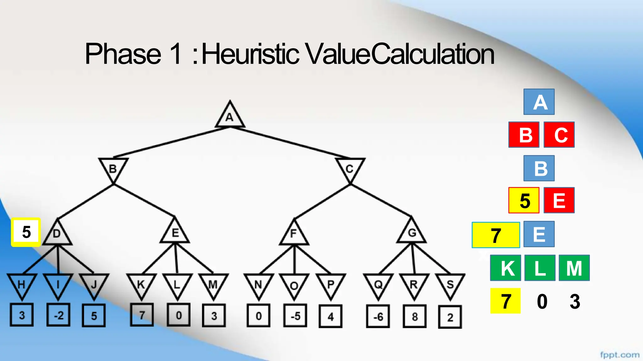 Phase 1 :Heuristic ValueCalculation
A
B
B
E
K L
C
D E
M
7 0 3
B C
D E
K L M
Ma
x
7
7
5
5
 