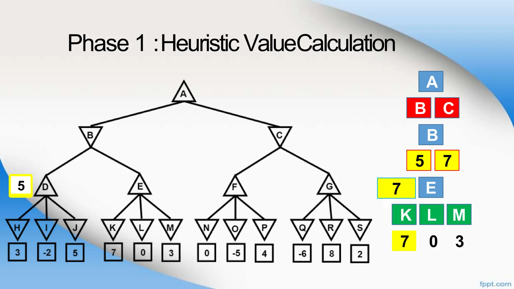 Phase 1 :Heuristic ValueCalculation
A
B
B
E
K L
C
D E
M
7 0 3
B C
D E
K L M
Ma
x
7
7
7
5
5
 