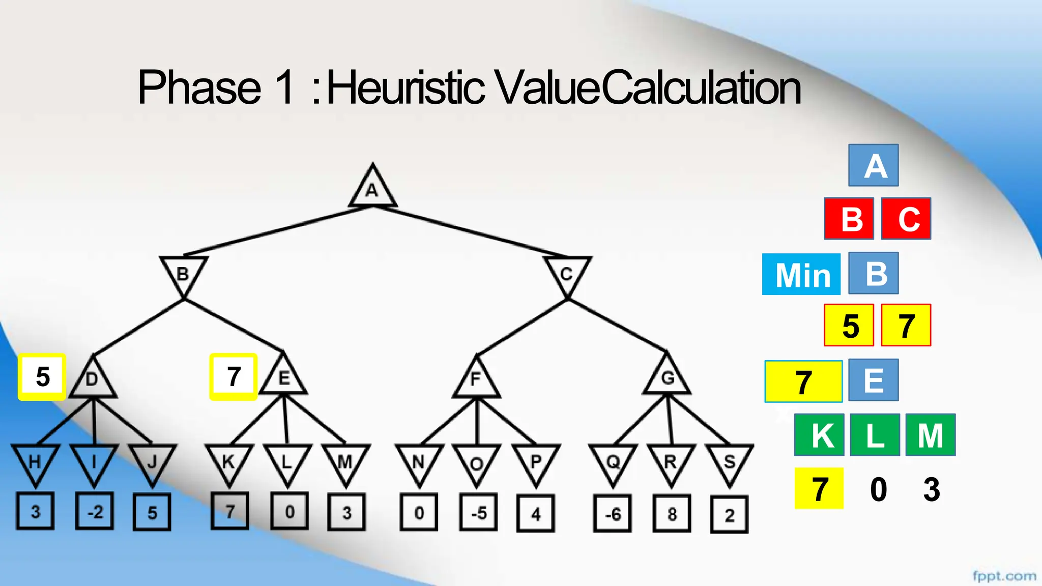 Phase 1 :Heuristic ValueCalculation
A
B
B
E
K L
C
D E
M
7 0 3
B C
D E
K L M
Ma
x
7
7
7
Min
5
7
5
 