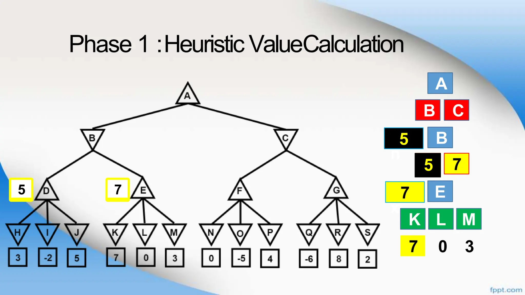 Phase 1 :Heuristic ValueCalculation
A
B
B
E
K L
C
D E
M
7 0 3
B C
D E
K L M
Ma
x
7
7
7
Mi
n
5
5
5
7
5
 