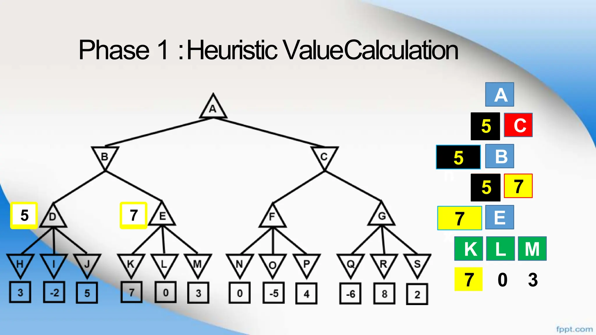 Phase 1 :Heuristic ValueCalculation
A
B
B
E
K L
C
D E
M
7 0 3
B C
D E
K L M
Ma
x
7
7
7
Mi
n
5
5
5
5
7
5
 