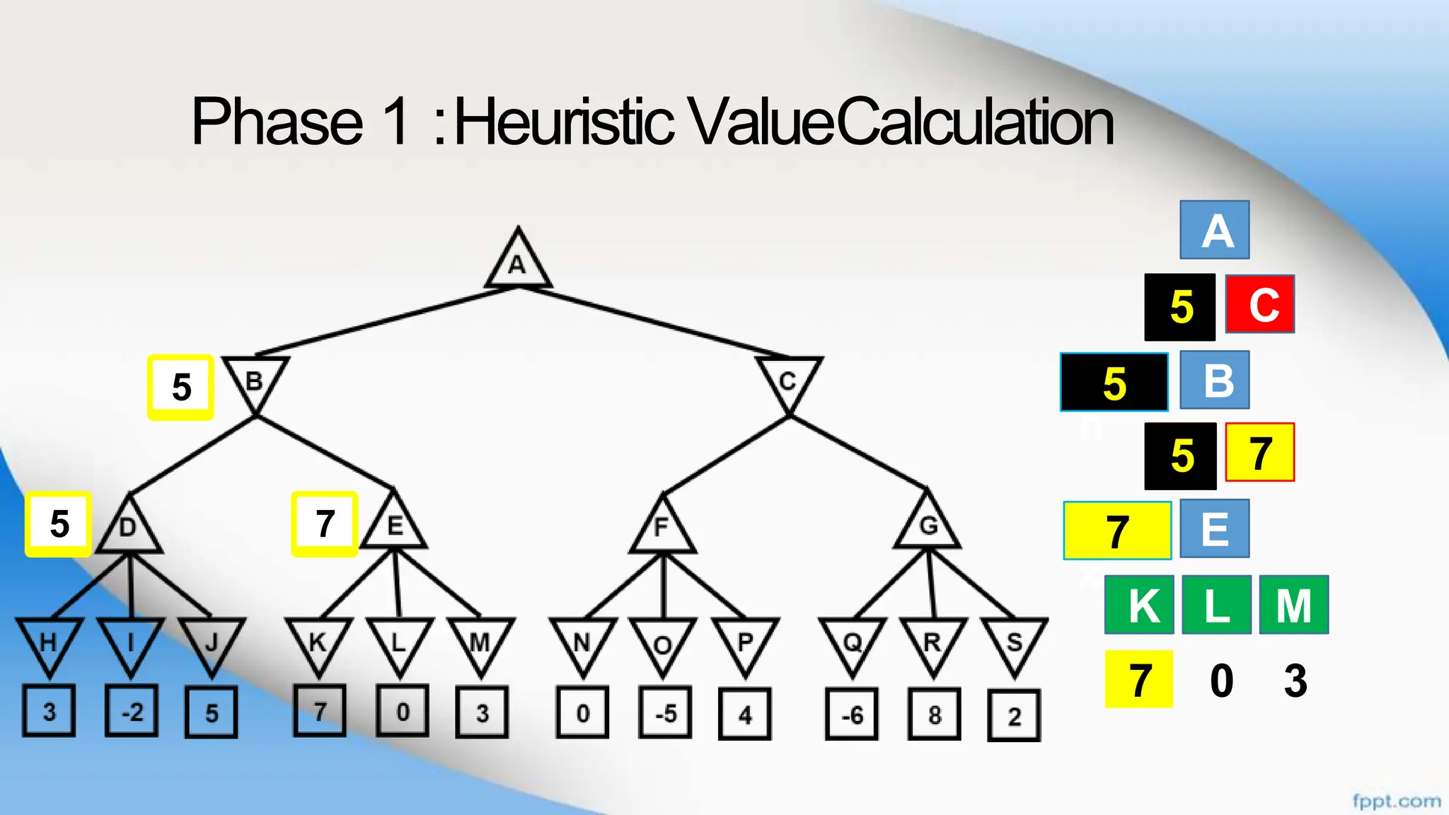 Phase 1 :Heuristic ValueCalculation
A
B
B
E
K L
C
D E
M
7 0 3
B C
D E
K L M
Ma
x
7
7
7
Mi
n
5
5
5
5
7
5
5
 