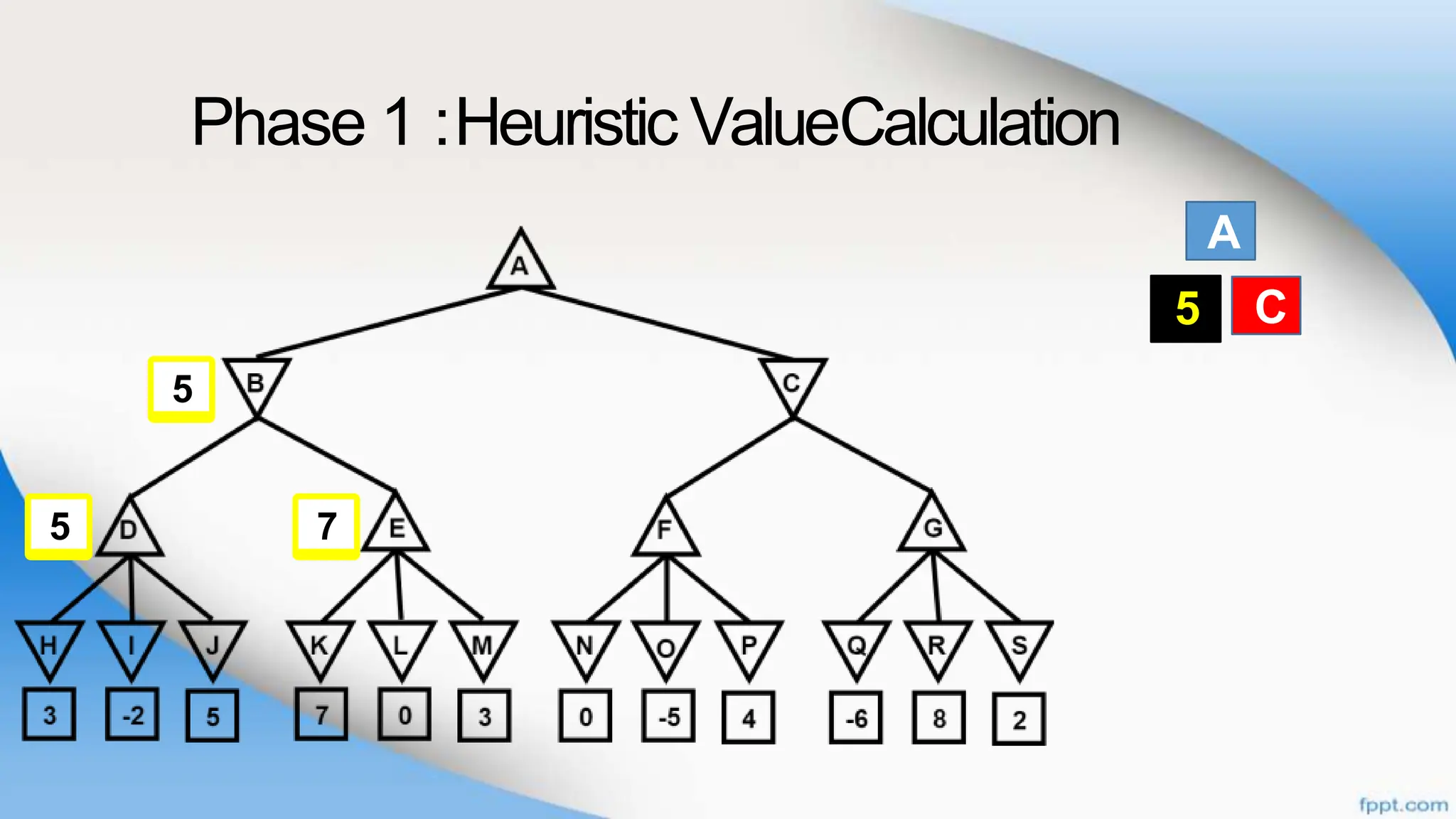Phase 1 :Heuristic ValueCalculation
A
B C
B C
5
7
5
5
 