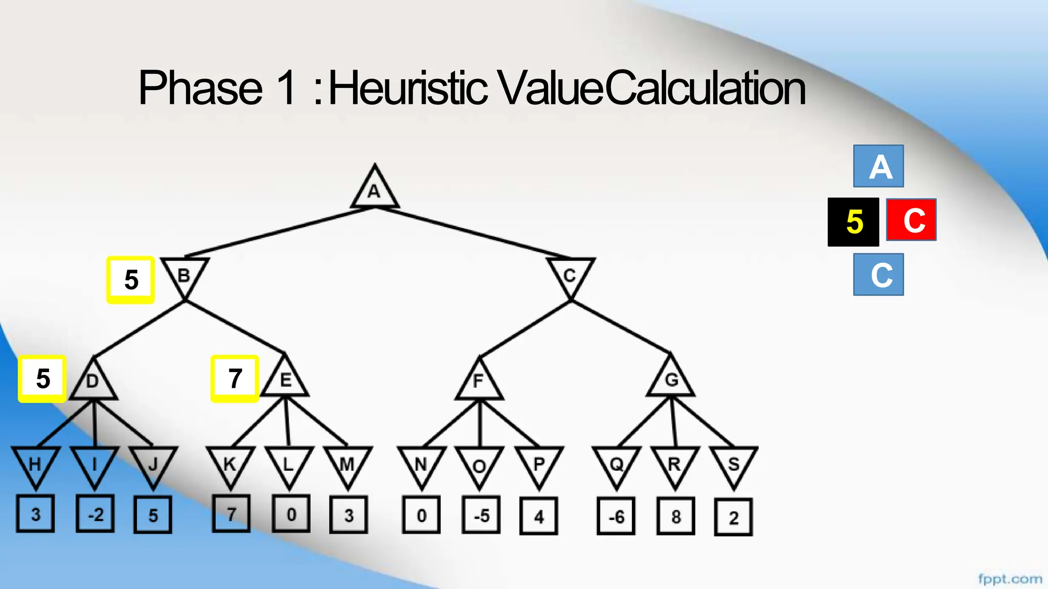 Phase 1 :Heuristic ValueCalculation
A
B
C
C
B C
5
7
5
5
 